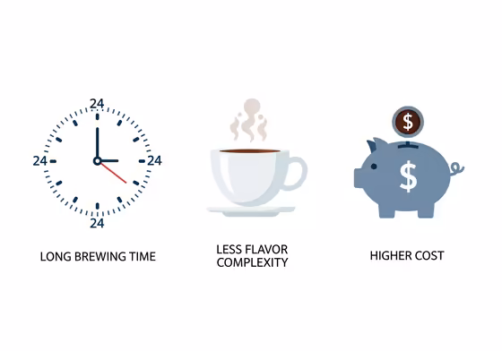 An icon-based graphic illustrating the downsides of cold brew: a clock for time, a coffee cup with a flat line for muted flavor, and a piggy bank for cost.